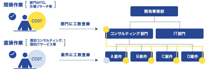 正確なプロジェクト作業工数の集計