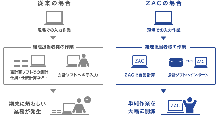 従来の場合 現場での入力作業 経理担当者様の作業 表計算ソフトでの集計仕掛・仕訳計算など…会計ソフトへの手入力 期末に煩わしい業務が発生 ZACの場合 現場での入力作業 経理担当者様の作業 ZACで自動計算 会計ソフトへインポート 単純作業を大幅に削減