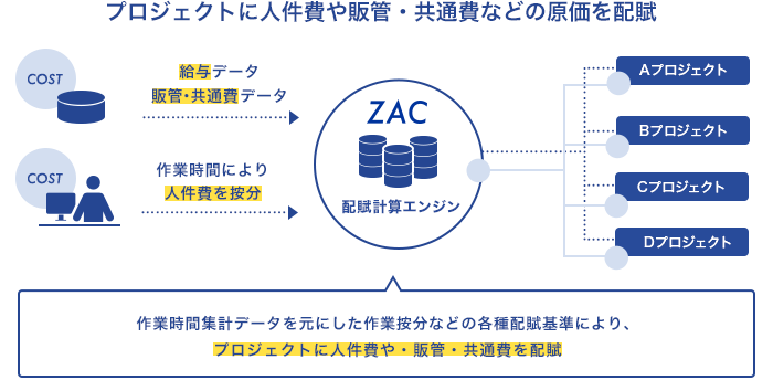 プロジェクトに人件費や販管・共通費などの原価を配賦