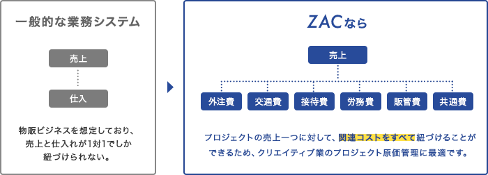 ZAC プロジェクトの売上1つに対して関連コストをすべて紐づけることができるため、クリエイティブ業のプロジェクト原価管理に最適です。