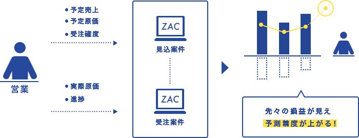 営業・予定売上・予定原価・受注確度・実際原価・進捗見込案件受注案件先々の損益が見える!