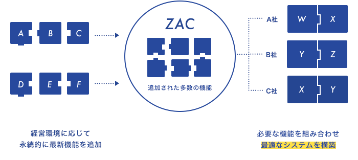 永続的な最新機能追加、変化する経営環境への適応 → 機能パラメータを組み合わせ貴社業務に最適化されたWEBシステムを構築