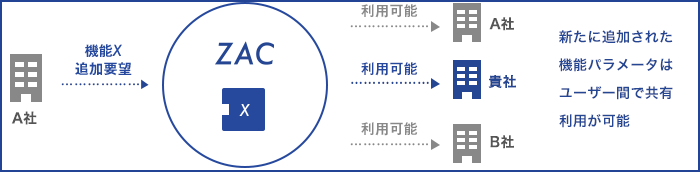 1.新たに追加された機能パラメータはユーザー間で共有利用が可能 2.ユーザーの要望を機能に反映し常に成長・進化を続ける設計思想