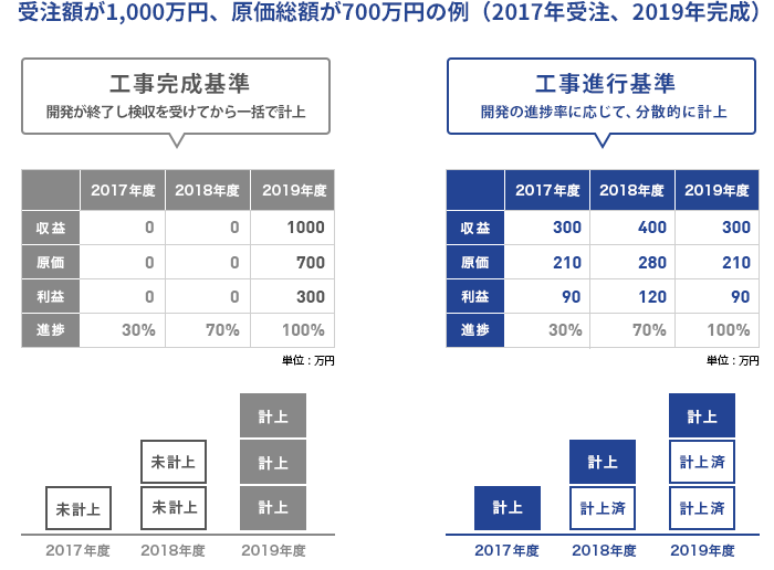 受注額が1,000万円、原価総額が700万円の例（2017年受注、2019年完成）工事進行基準 開発の進捗率に応じて、分散的に計上 工事完成基準 開発が終了し検収を受けてから一括で計上