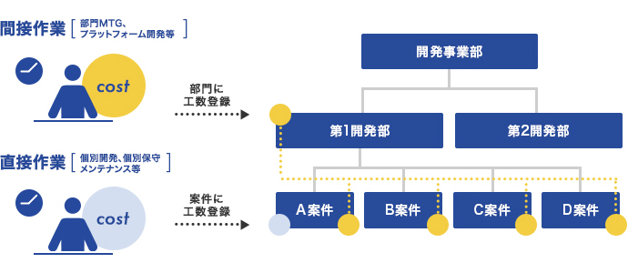 開発事業部