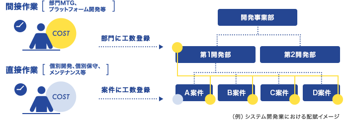 開発事業部